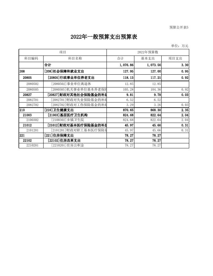 蒲县医疗集团乡镇卫生院预算公开表.xls
