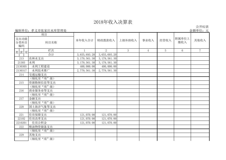 孝义市张家庄水库管理处2018年部决算公开表.xls