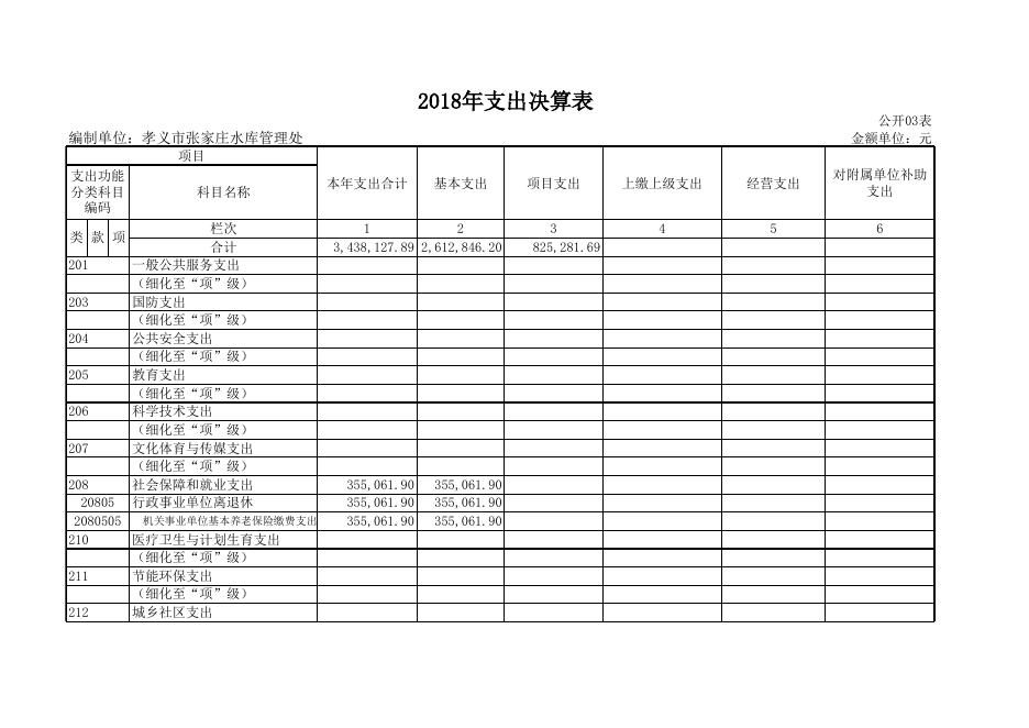 孝义市张家庄水库管理处2018年部决算公开表.xls
