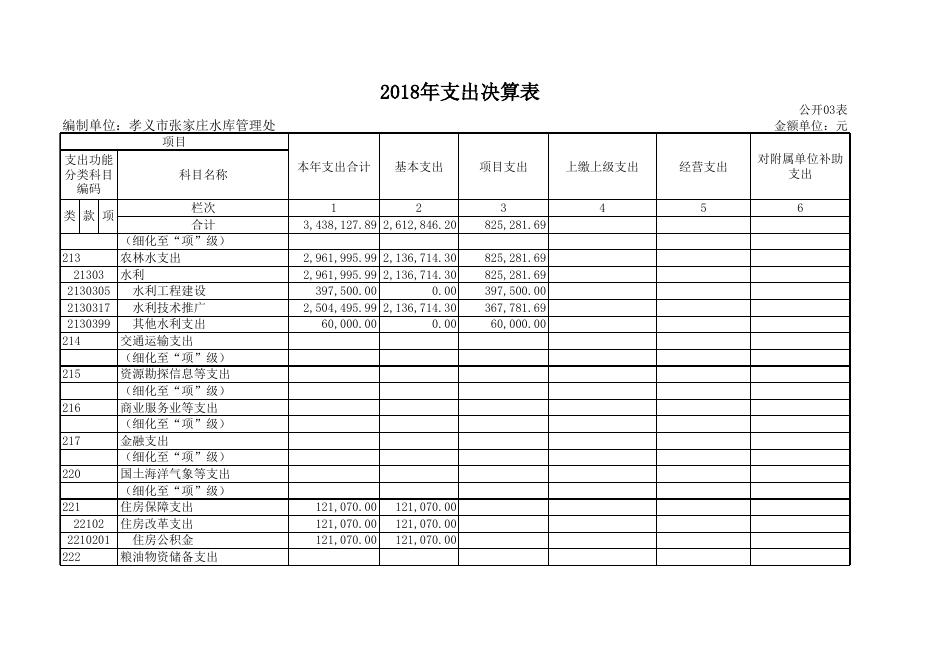 孝义市张家庄水库管理处2018年部决算公开表.xls