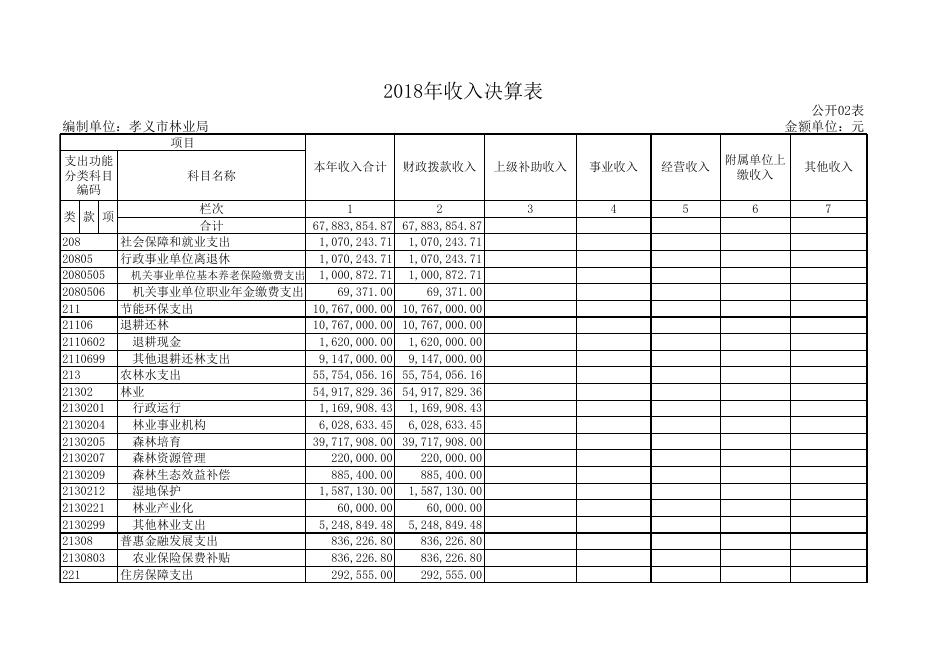 1、孝义市林业局2018年部门决算公开表.xls