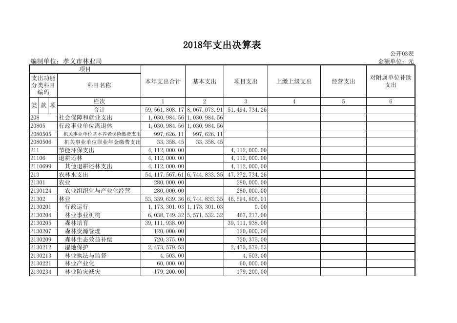 1、孝义市林业局2018年部门决算公开表.xls