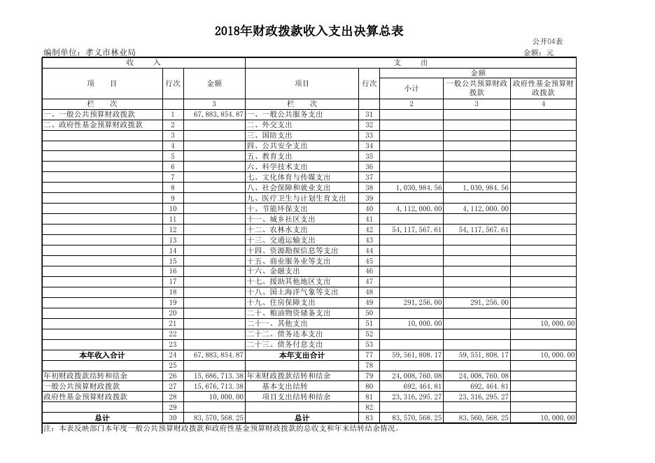 1、孝义市林业局2018年部门决算公开表.xls