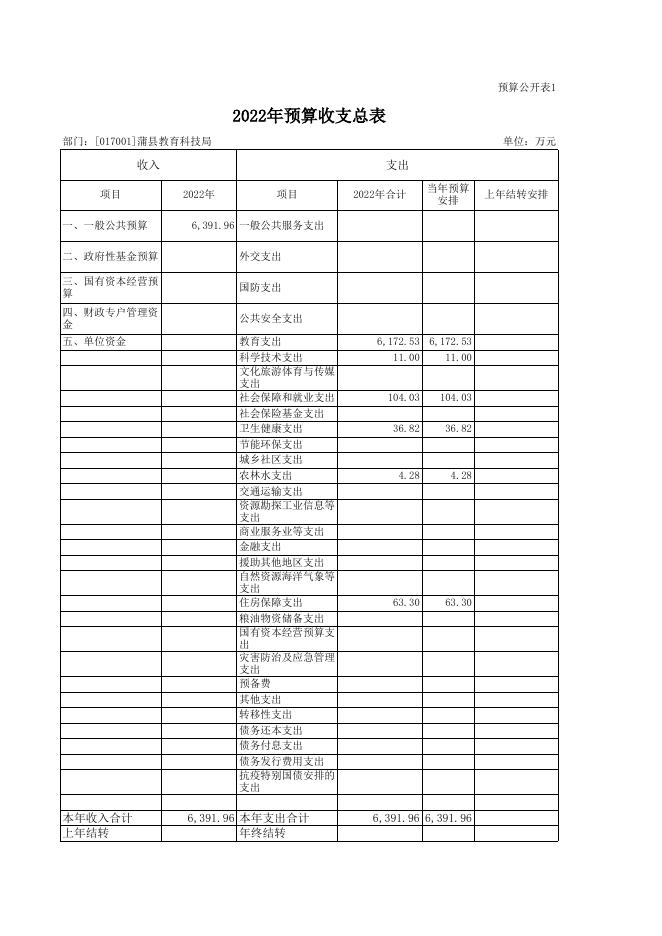 蒲县教育科技局2022预算.xls