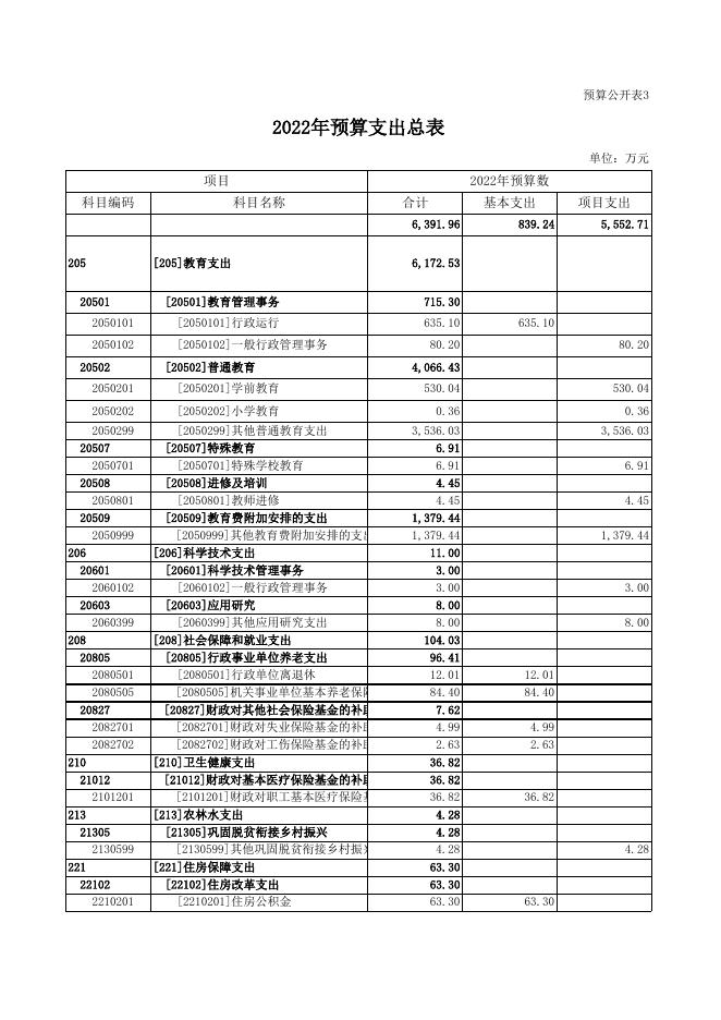 蒲县教育科技局2022预算.xls