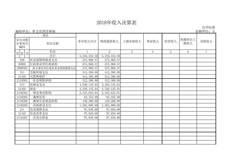 1、孝义市国营林场2018年决算公开表.xls