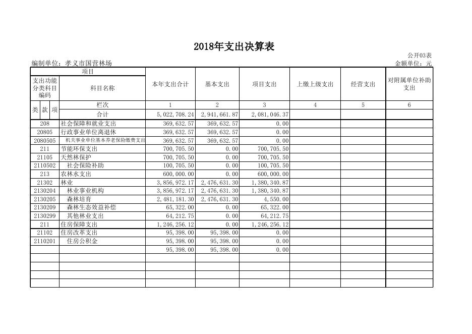 1、孝义市国营林场2018年决算公开表.xls