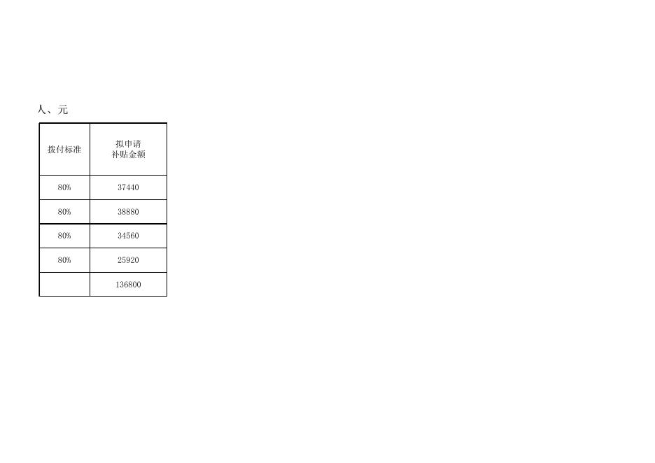 附件2：襄垣县2022年创业培训补贴拟拨付资金汇总表.xlsx