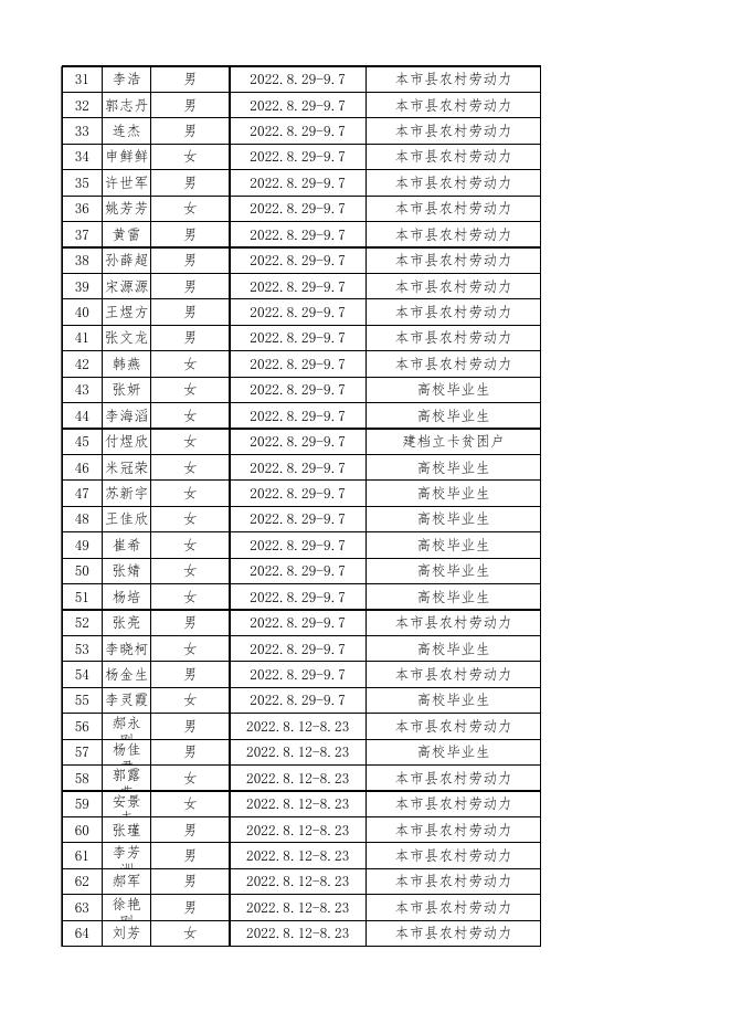 附件1：襄垣县2022全民技能提升工程创业培训实名制信息表 (1).xlsx