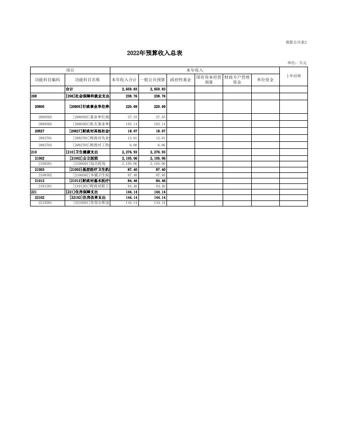 蒲县医疗集团预算公开表.xls