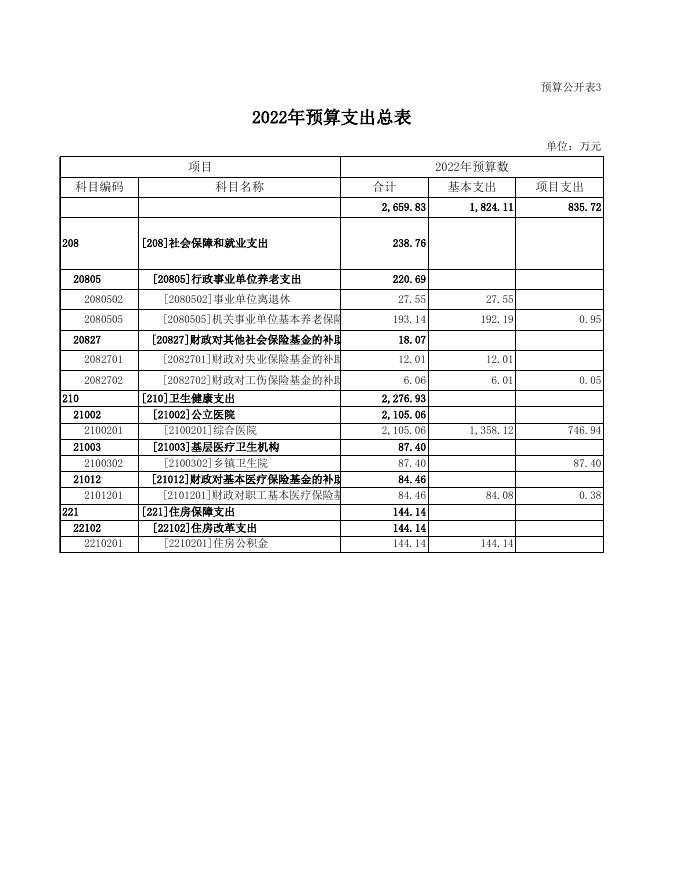蒲县医疗集团预算公开表.xls