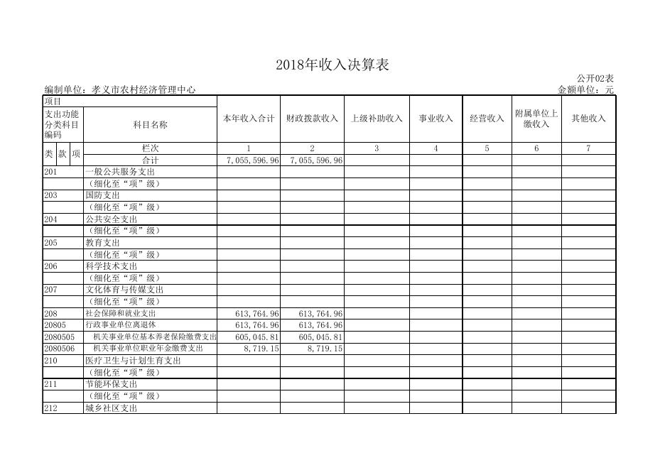 孝义市农村经济管理中心2018年部门决算公开表.xls