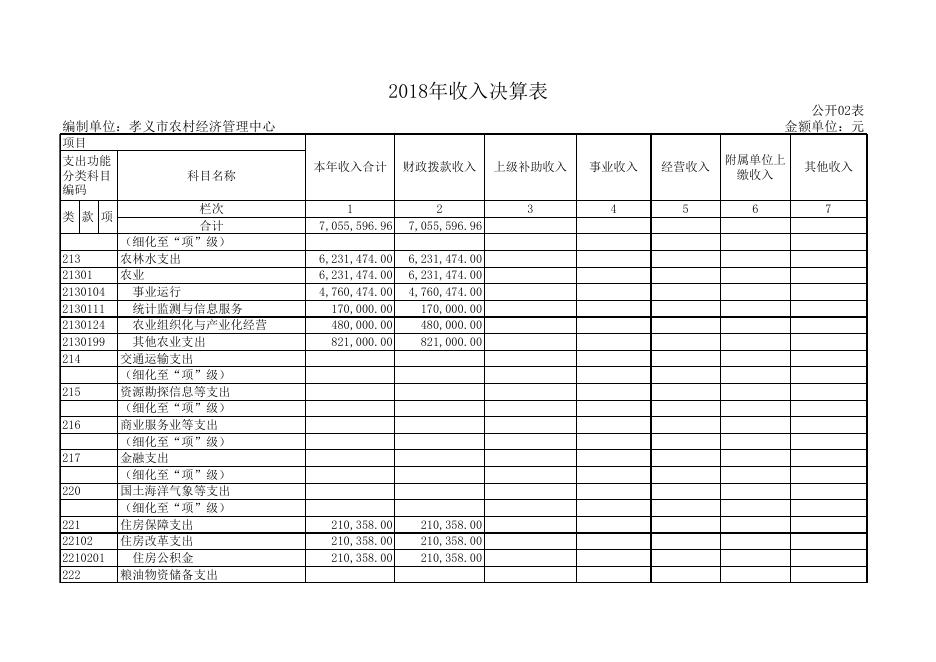 孝义市农村经济管理中心2018年部门决算公开表.xls