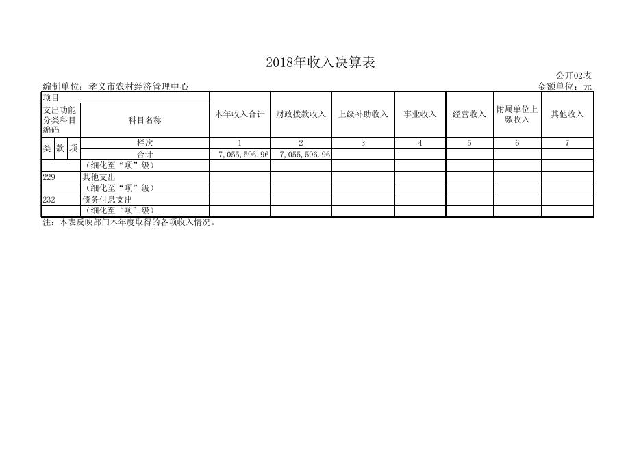 孝义市农村经济管理中心2018年部门决算公开表.xls