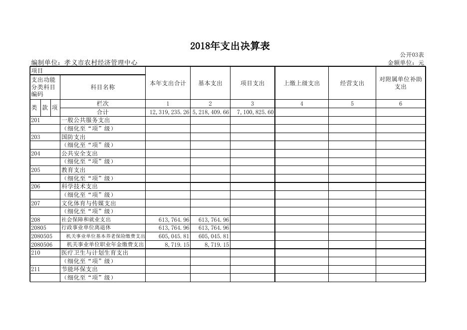 孝义市农村经济管理中心2018年部门决算公开表.xls