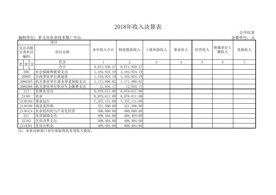 孝义市农业技术推广中心2018年部门决算公开表.xls