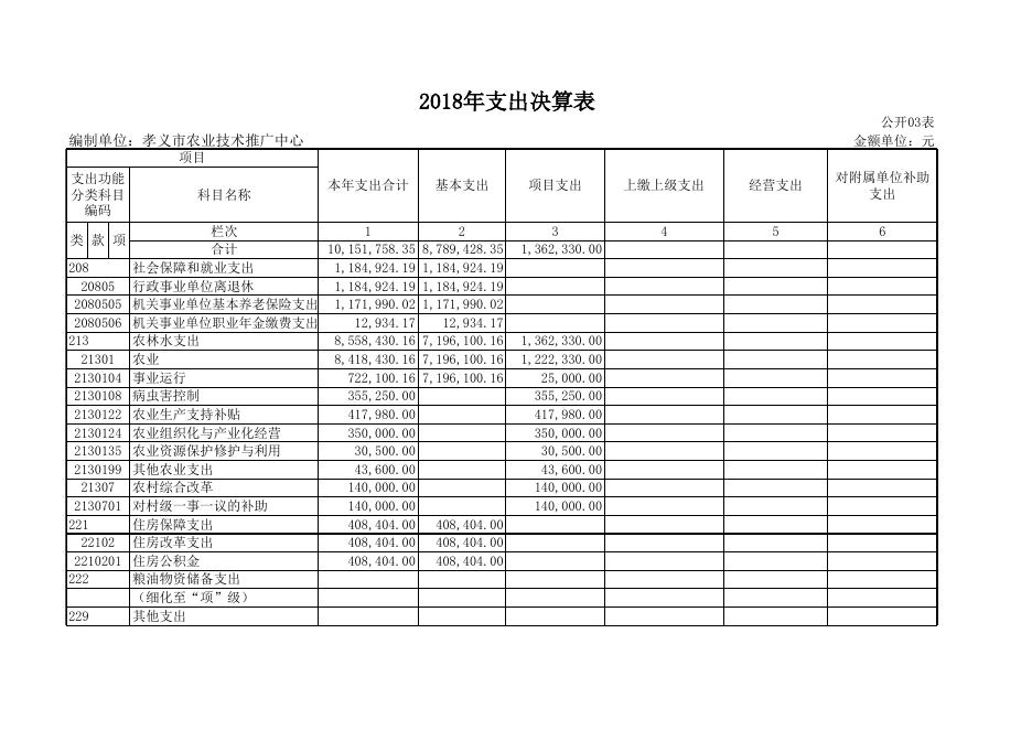 孝义市农业技术推广中心2018年部门决算公开表.xls