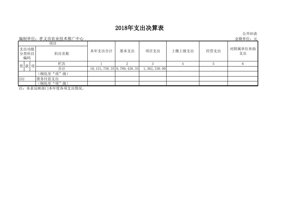 孝义市农业技术推广中心2018年部门决算公开表.xls