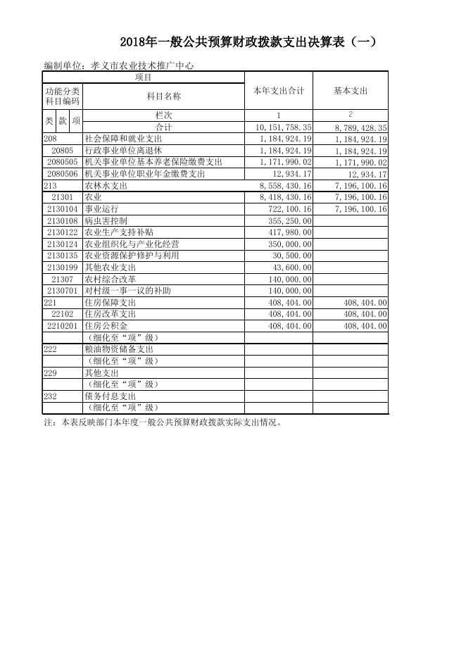 孝义市农业技术推广中心2018年部门决算公开表.xls