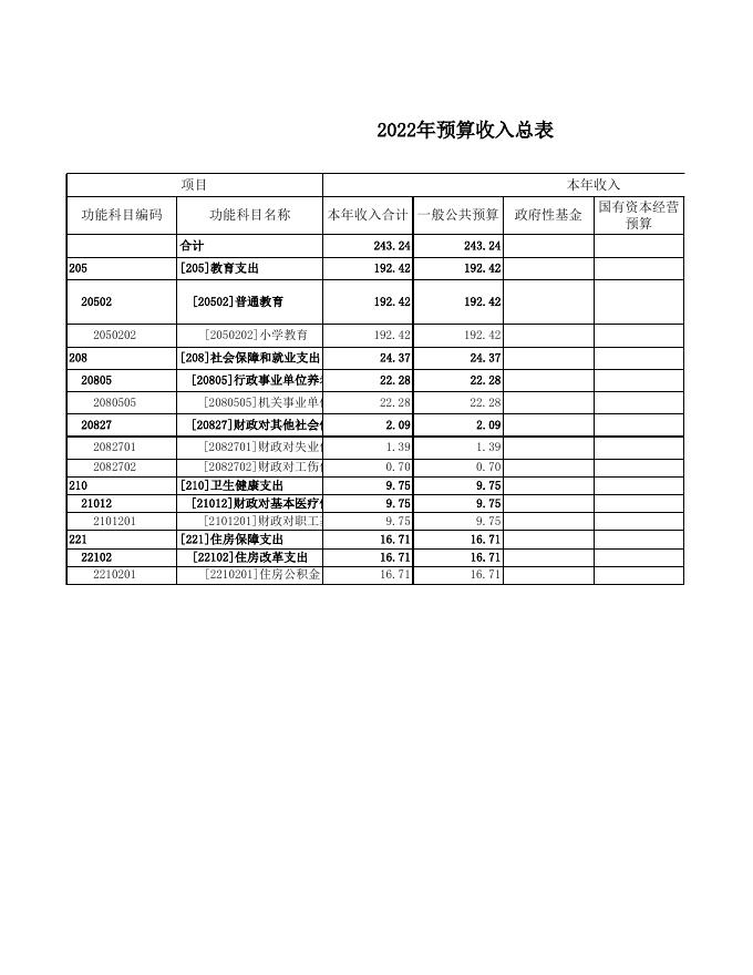 山中中心学校2022年度部门预算公开表.xlsx