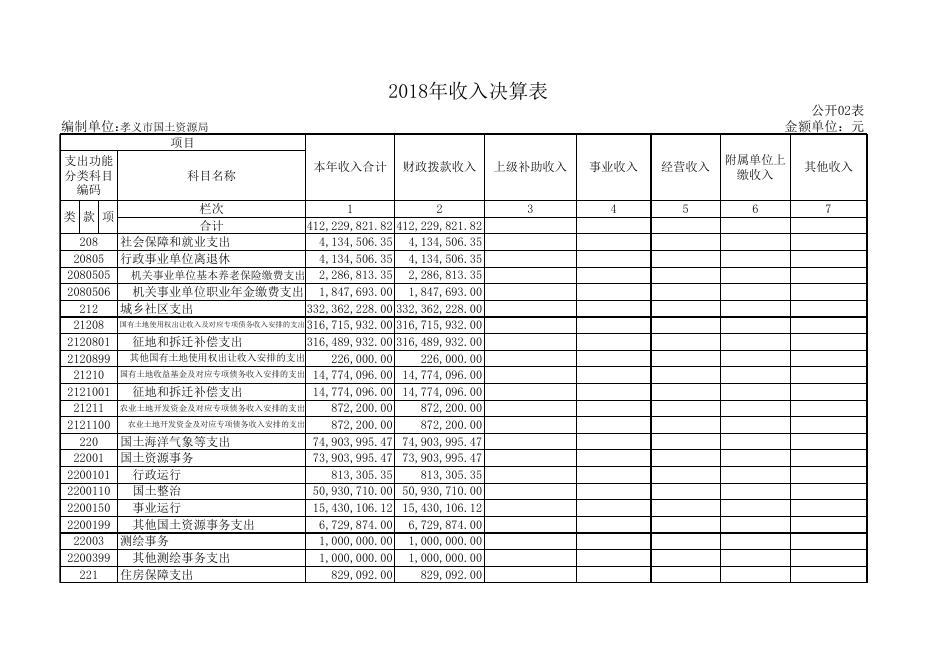 国土2018年部门决算公开表2.xls