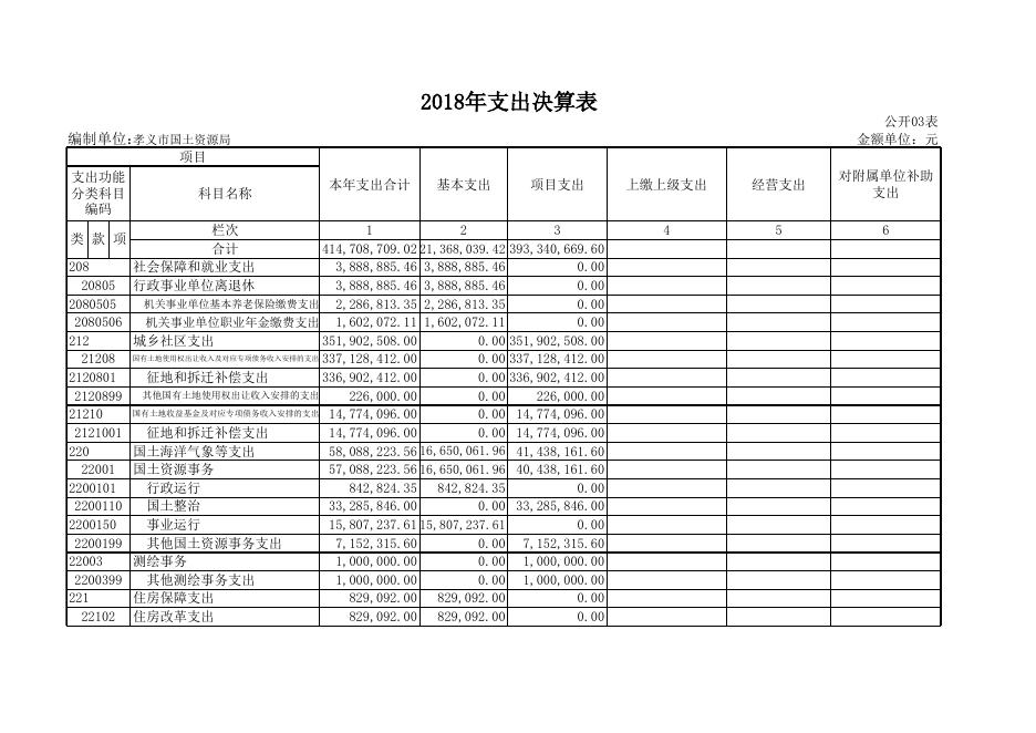 国土2018年部门决算公开表2.xls