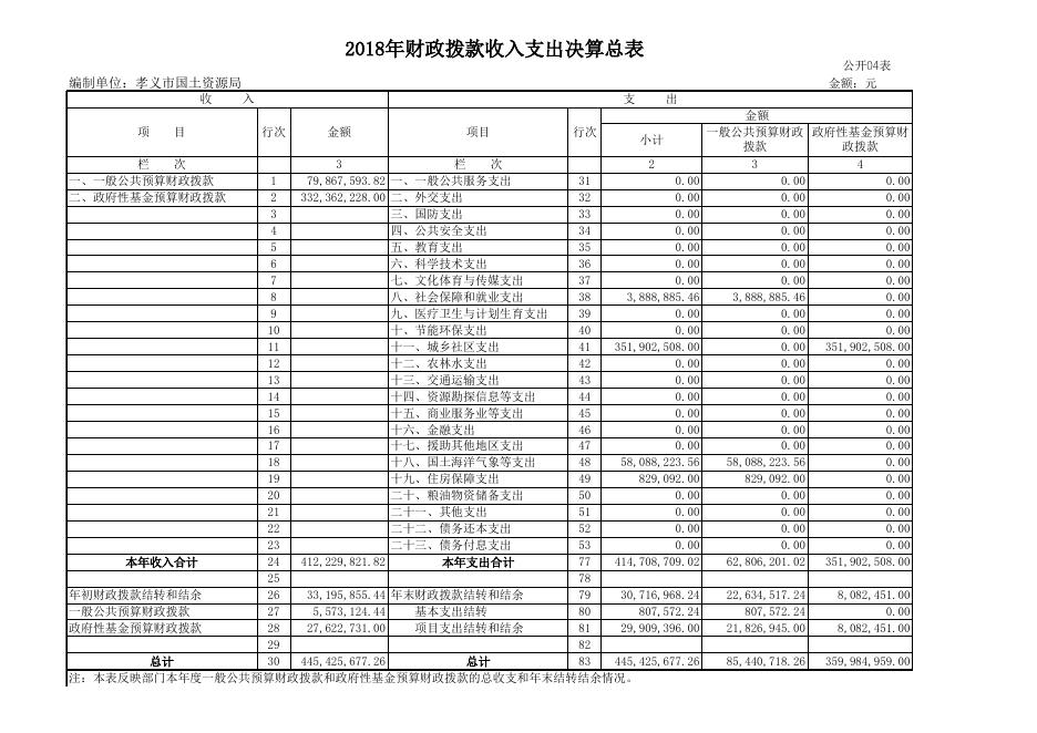 国土2018年部门决算公开表2.xls