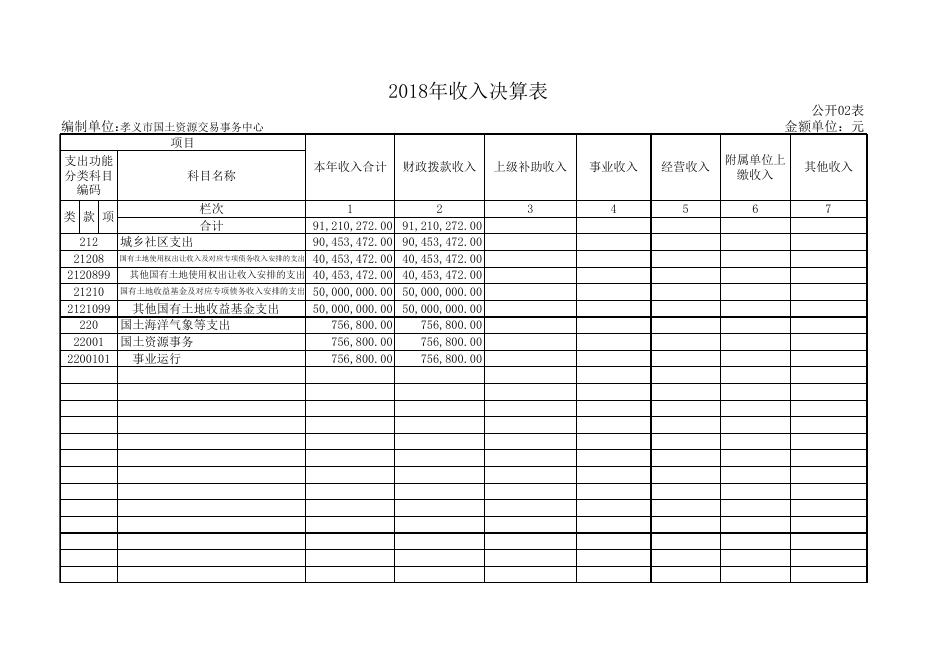 国土资源交易中心2018年部门决算公开表2.xls