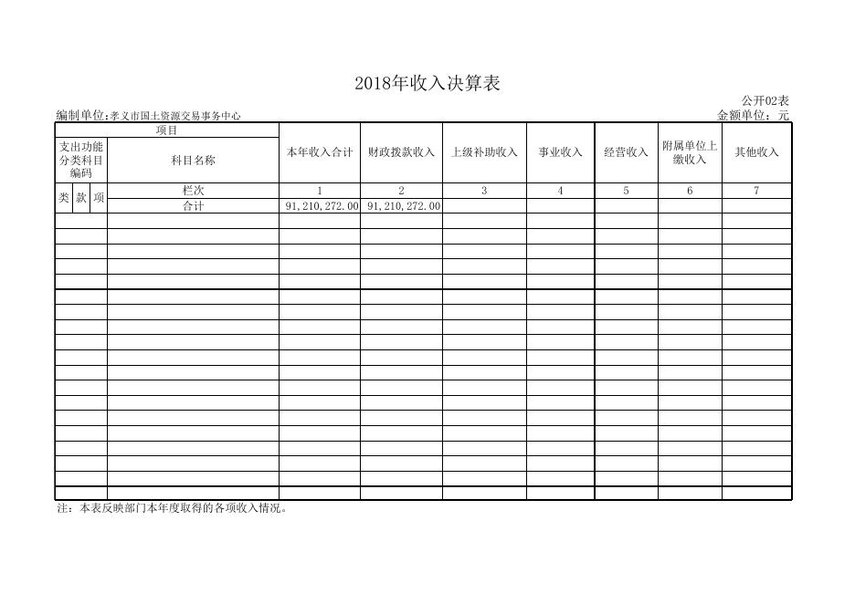 国土资源交易中心2018年部门决算公开表2.xls