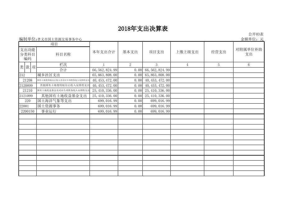 国土资源交易中心2018年部门决算公开表2.xls
