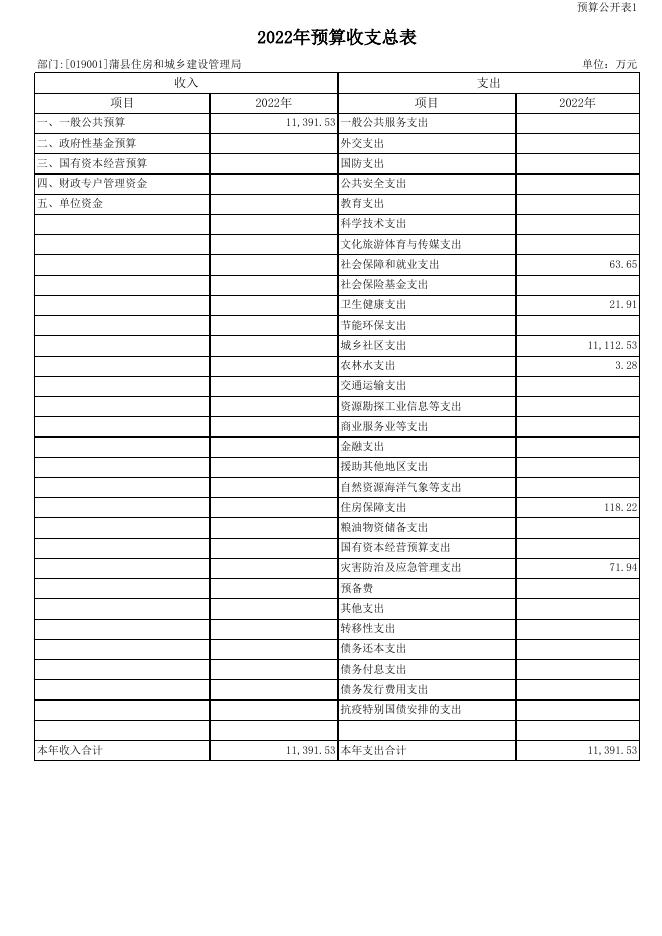 蒲县住房和城乡建设管理局预算公开表.xls
