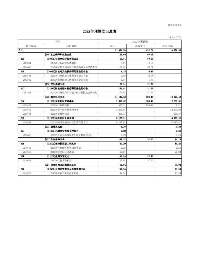 蒲县住房和城乡建设管理局预算公开表.xls