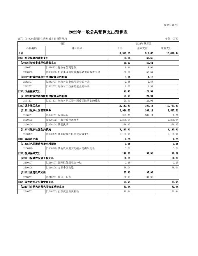 蒲县住房和城乡建设管理局预算公开表.xls