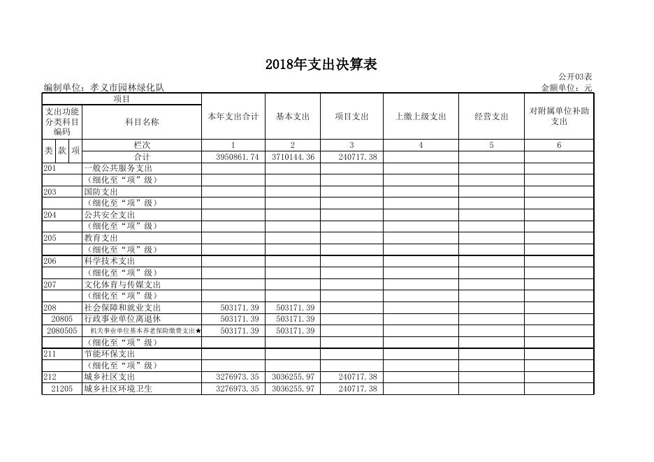 孝义市园林绿化队2018年部门决算公开表.xls