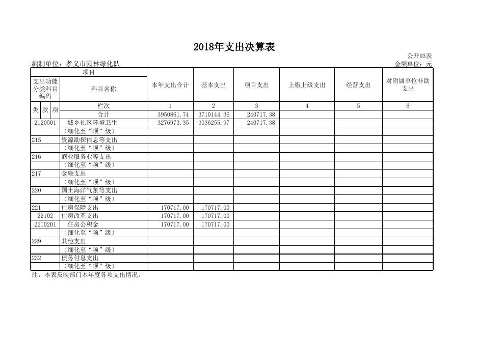 孝义市园林绿化队2018年部门决算公开表.xls