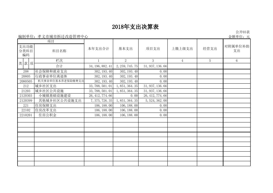 1.孝义市城市拆迁改造管理中心2018年度部门决算信息公开表.xls