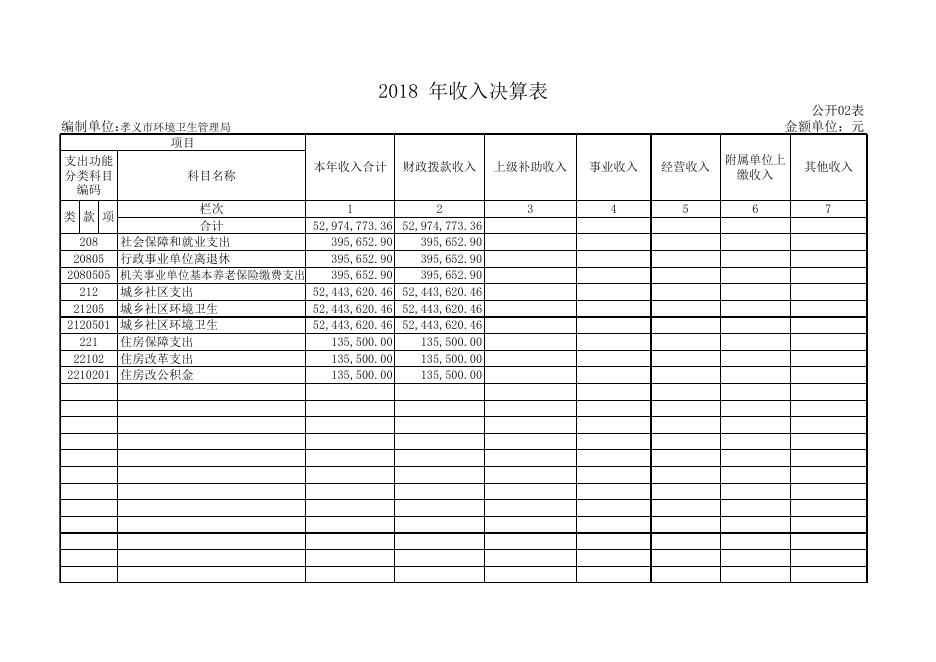 1. 孝义市环境卫生管理局2018年部门决算公开表.xls