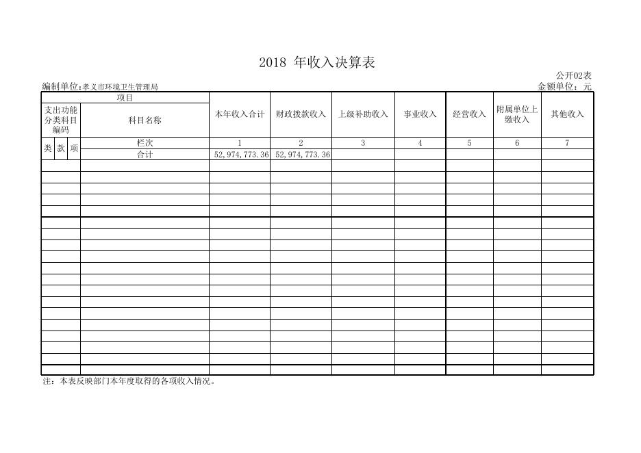 1. 孝义市环境卫生管理局2018年部门决算公开表.xls