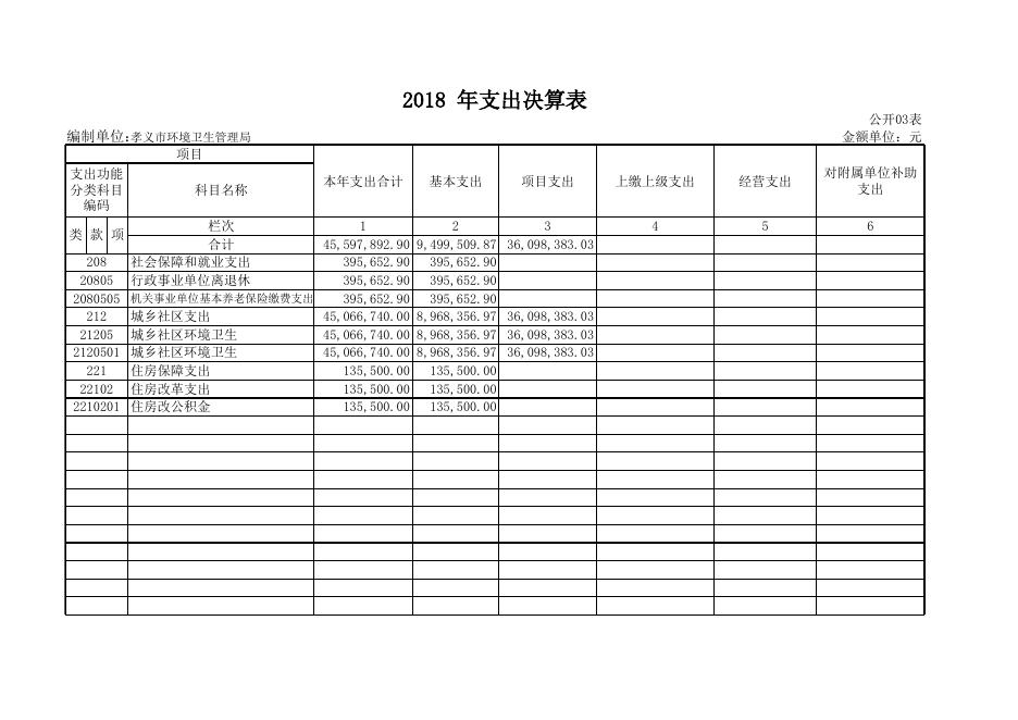 1. 孝义市环境卫生管理局2018年部门决算公开表.xls
