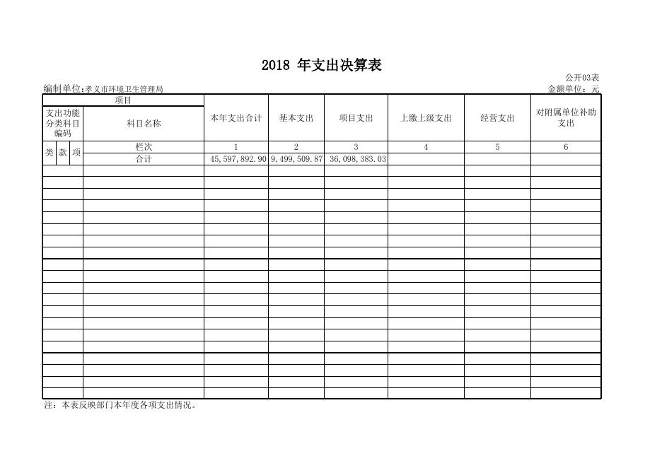 1. 孝义市环境卫生管理局2018年部门决算公开表.xls