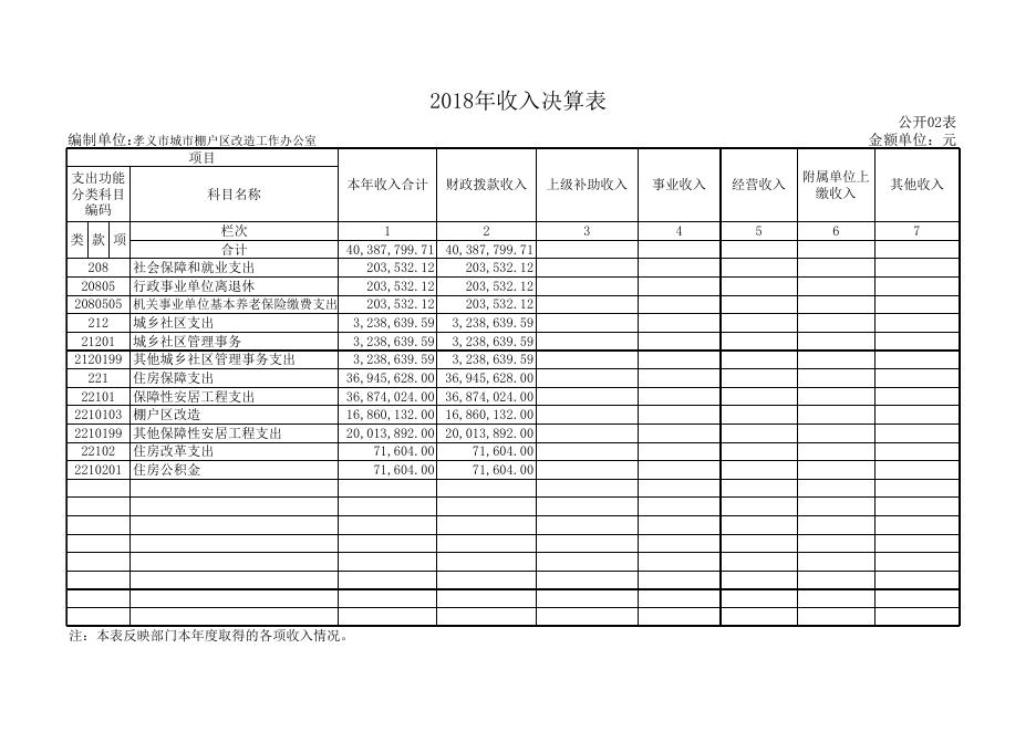 1.孝义市城市棚户区改造工作办公室2018年部门决算信息公开表.xls