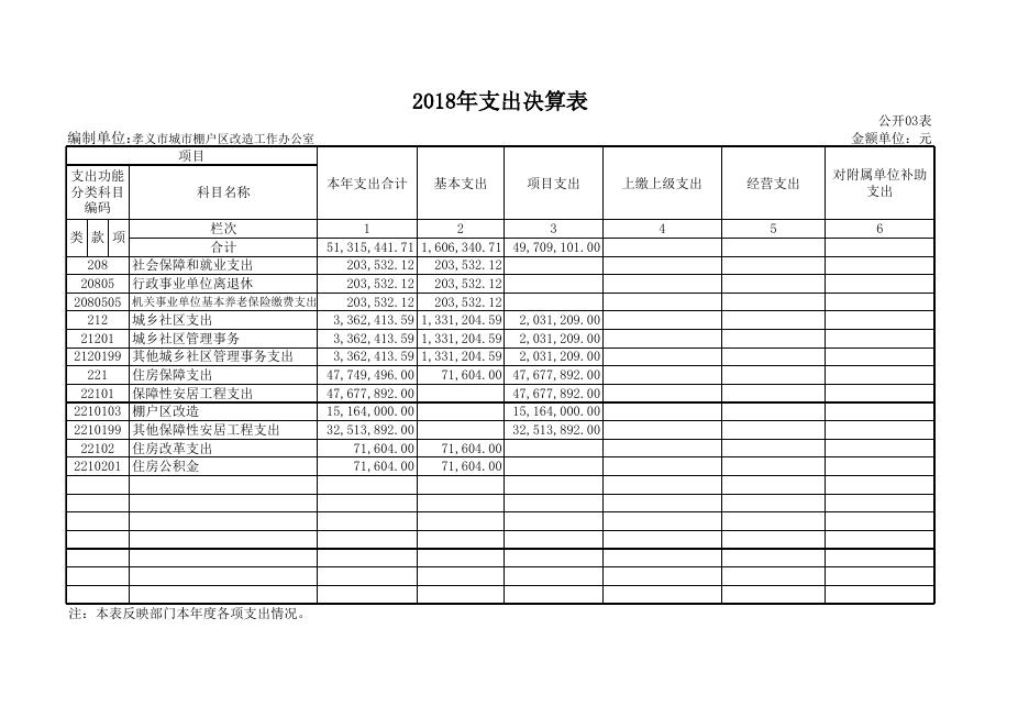 1.孝义市城市棚户区改造工作办公室2018年部门决算信息公开表.xls
