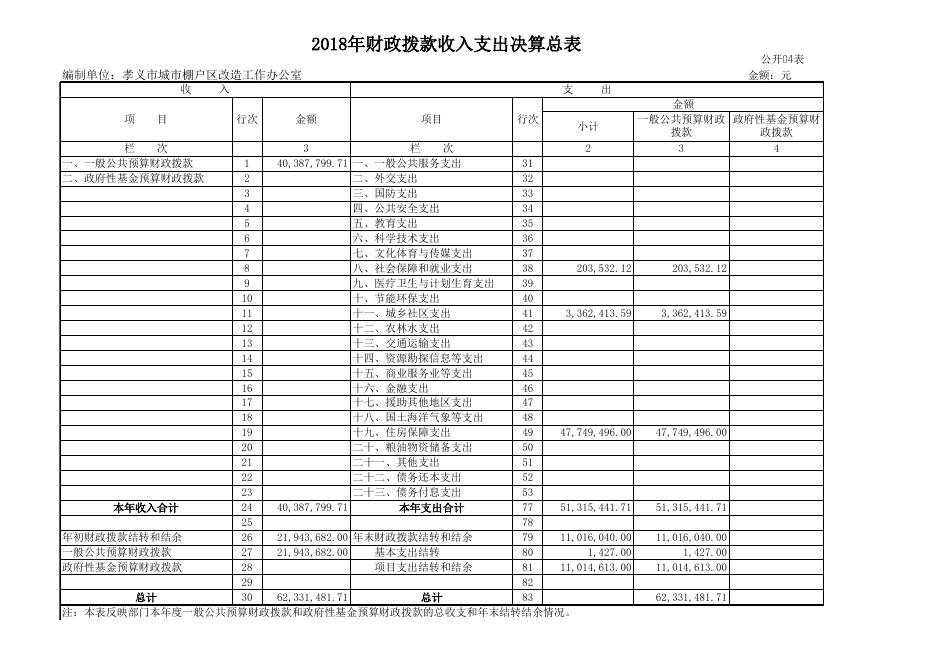 1.孝义市城市棚户区改造工作办公室2018年部门决算信息公开表.xls