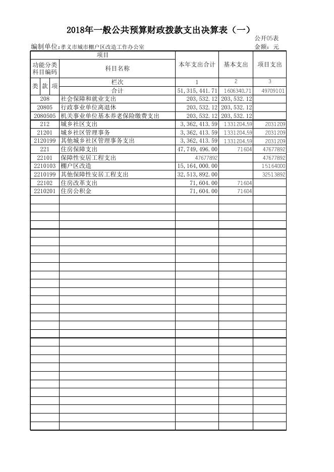 1.孝义市城市棚户区改造工作办公室2018年部门决算信息公开表.xls
