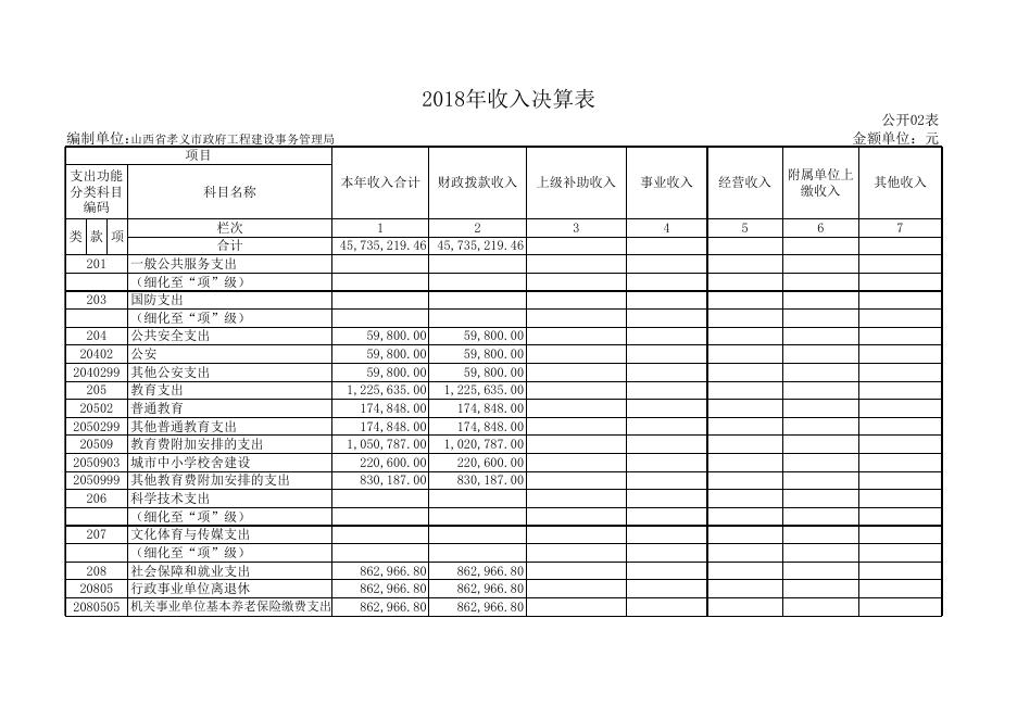 孝义市政府工程建设事务管理局2018年部门决算公开表.xls