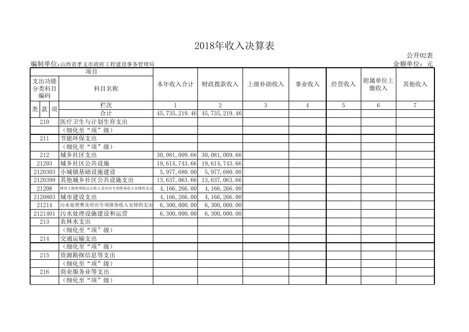 孝义市政府工程建设事务管理局2018年部门决算公开表.xls