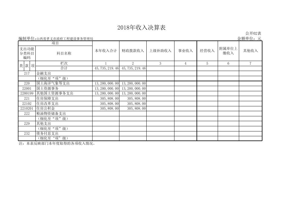 孝义市政府工程建设事务管理局2018年部门决算公开表.xls