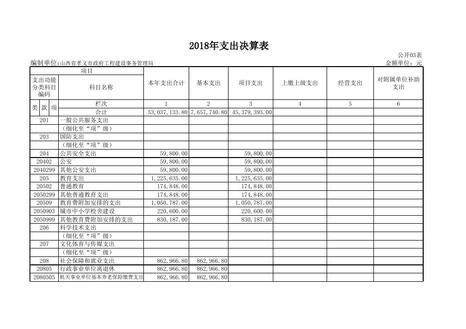 孝义市政府工程建设事务管理局2018年部门决算公开表.xls