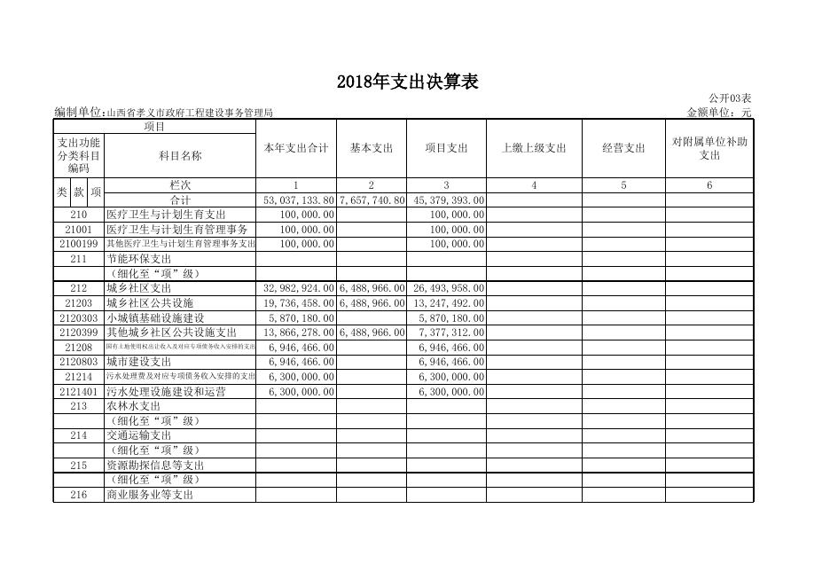 孝义市政府工程建设事务管理局2018年部门决算公开表.xls