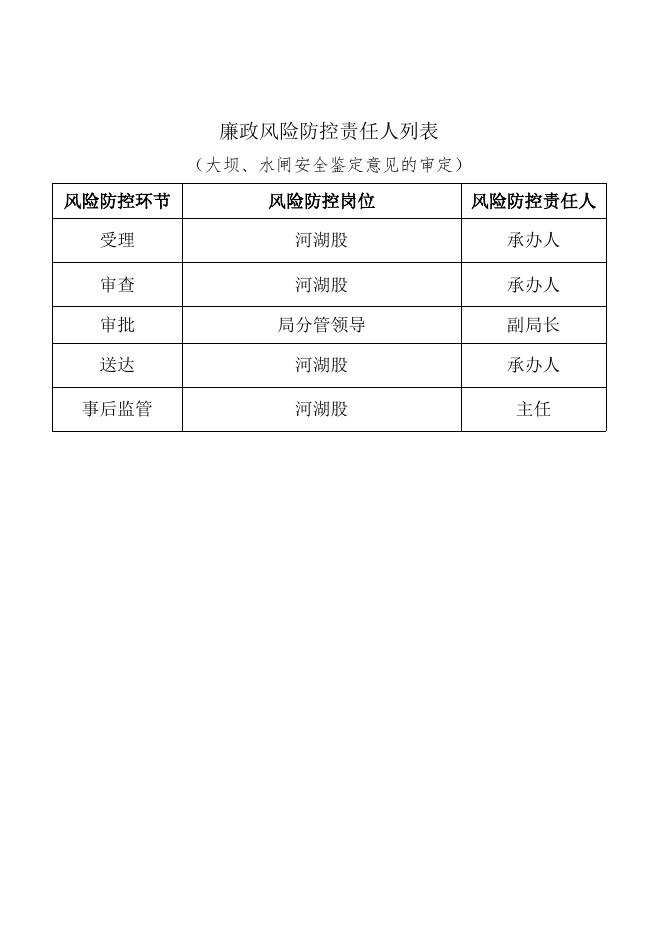 行政确认廉政风险防控图.doc